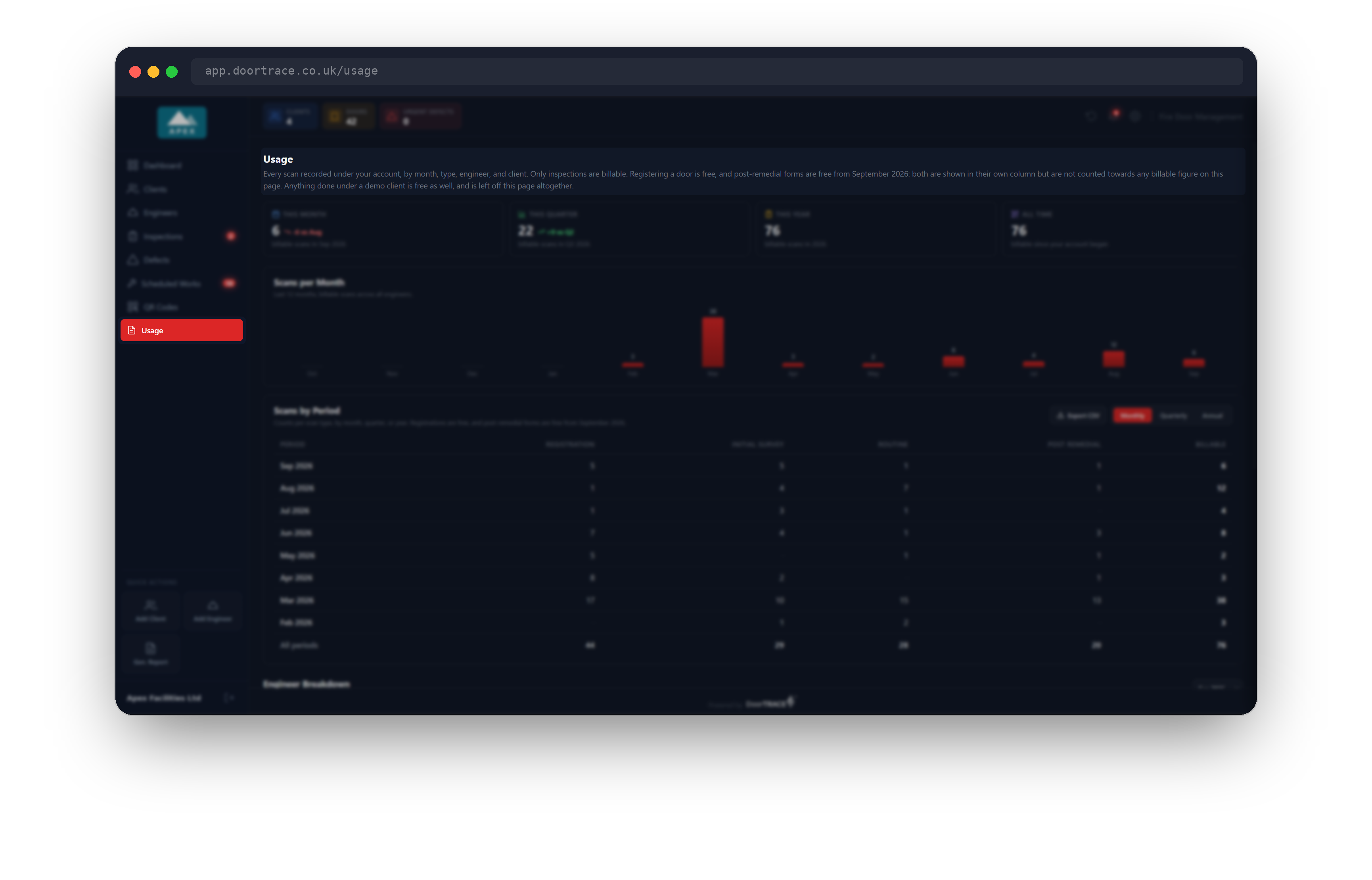The Usage page, with Usage selected in the menu and the four figures across the top
