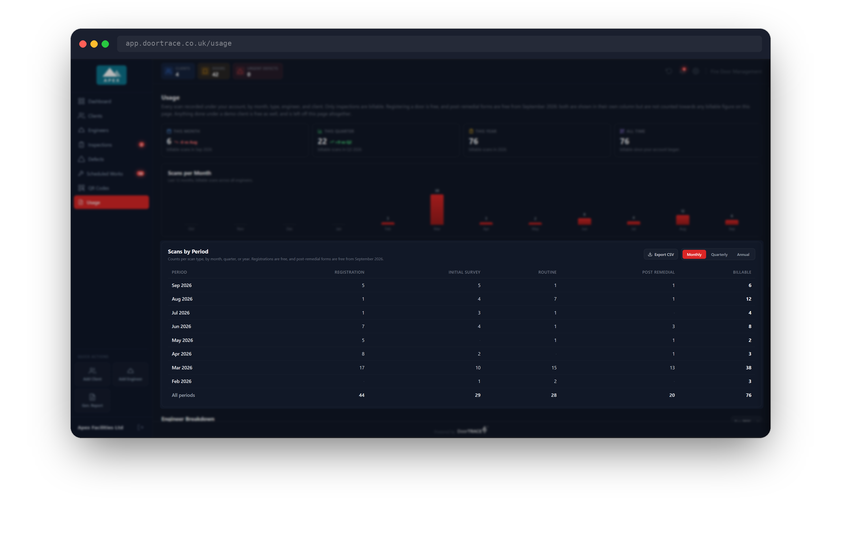 The Scans by Period table with the Monthly, Quarterly and Annual buttons and Export CSV